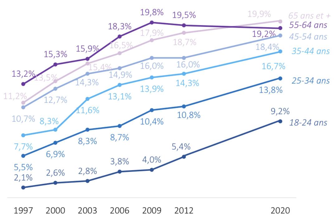 Epidemiologie obésité