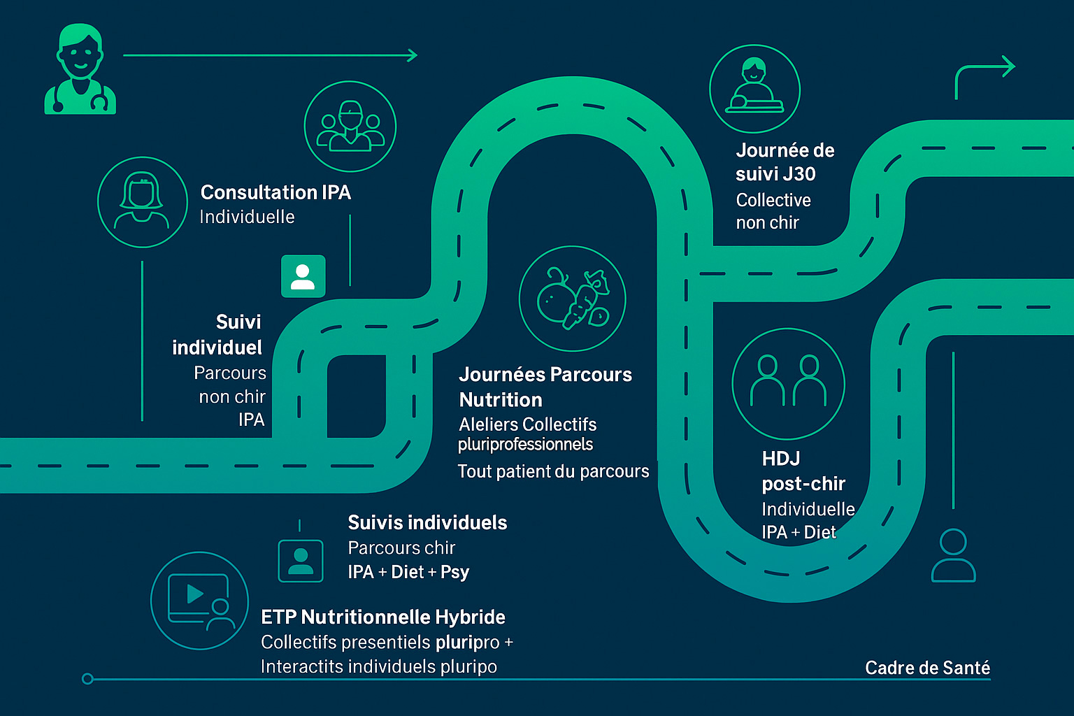 Parcours bariatrique